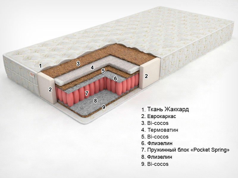 Матрац каркасний пружинний Sonel Eko Line 2 (Bi-Eko Super Line)